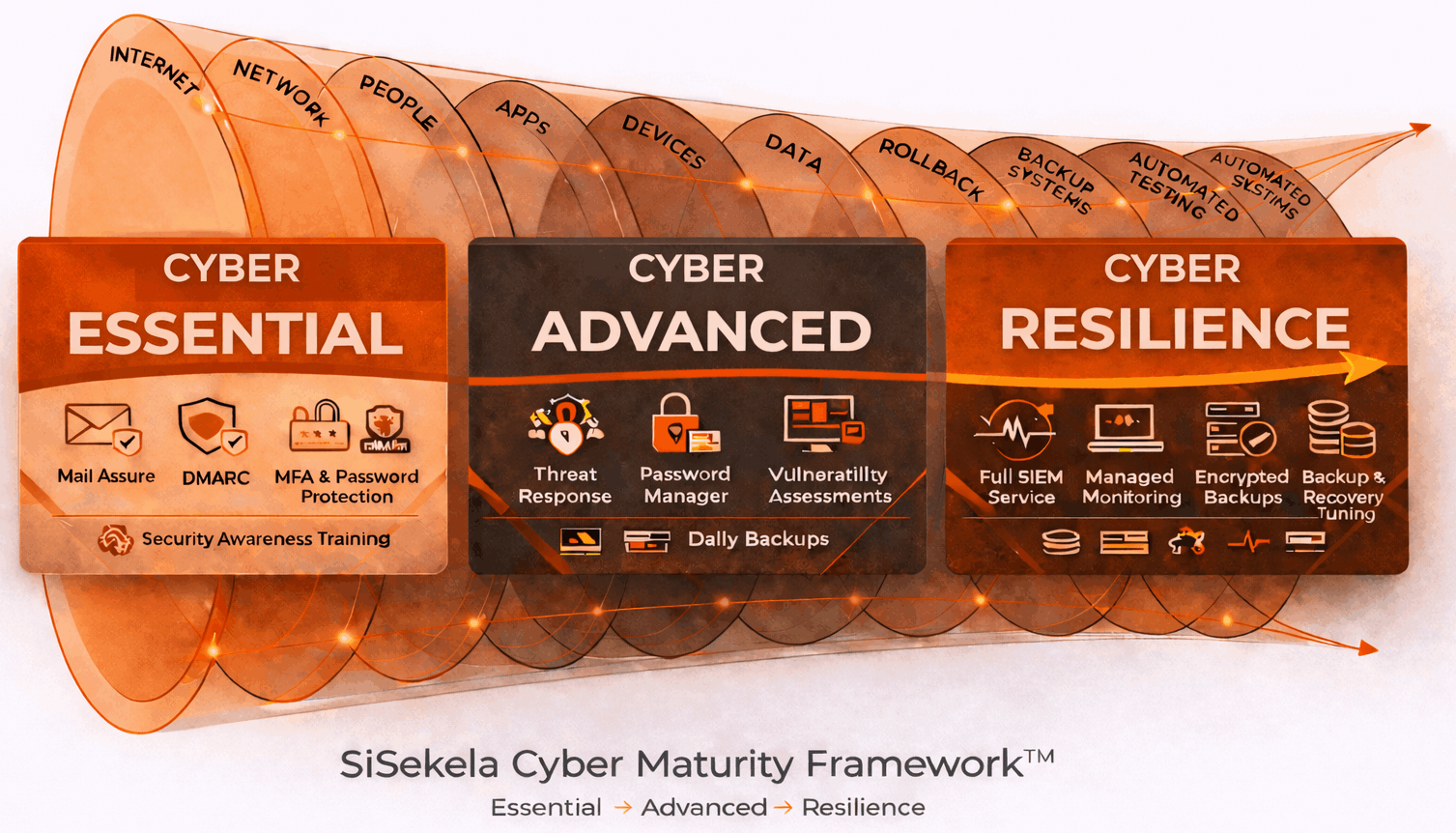SiSekela Cyber Security Framework