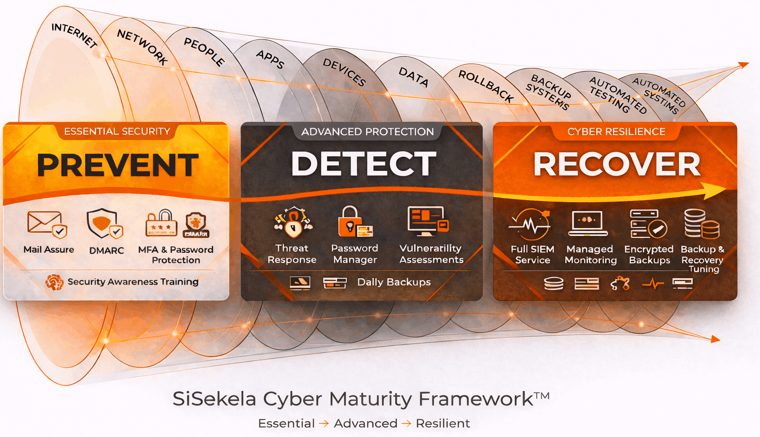 Sisekela Cyber Security Framework